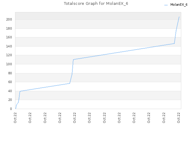 Totalscore Graph for MolanEX_6