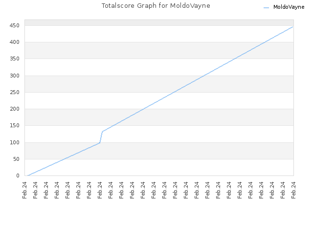 Totalscore Graph for MoldoVayne