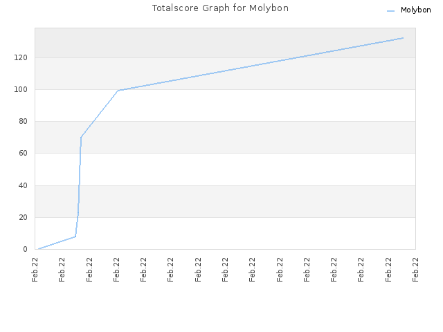 Totalscore Graph for Molybon