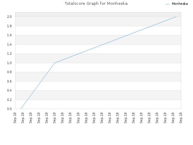 Totalscore Graph for Monheska