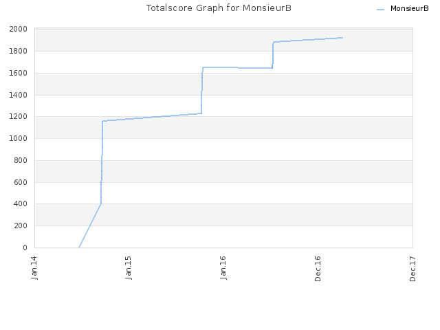 Totalscore Graph for MonsieurB