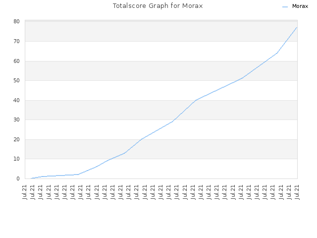 Totalscore Graph for Morax