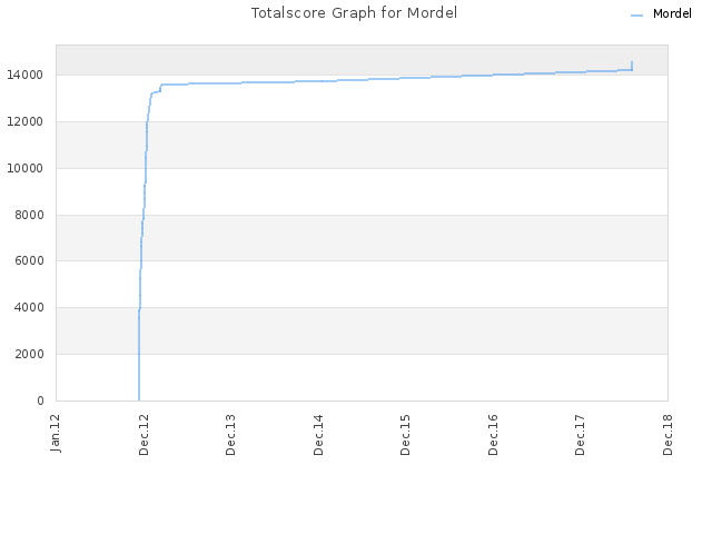 Totalscore Graph for Mordel