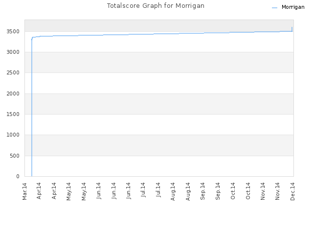 Totalscore Graph for Morrigan