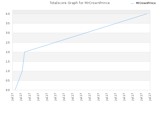 Totalscore Graph for MrCrownPrince