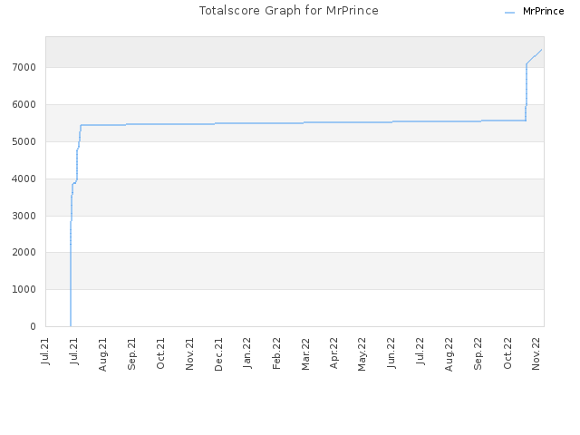 Totalscore Graph for MrPrince
