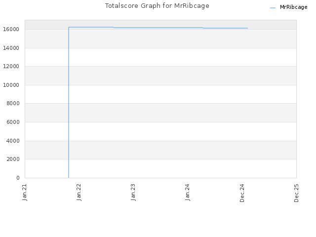 Totalscore Graph for MrRibcage