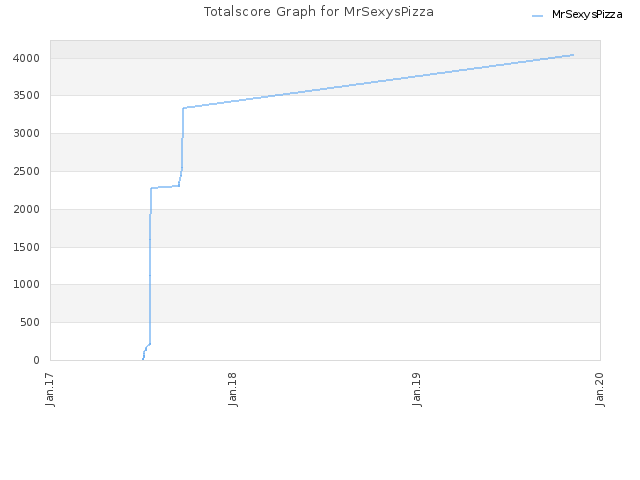 Totalscore Graph for MrSexysPizza