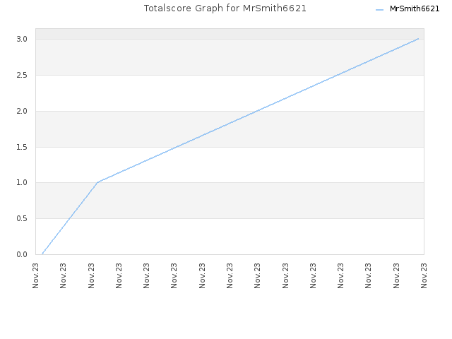 Totalscore Graph for MrSmith6621