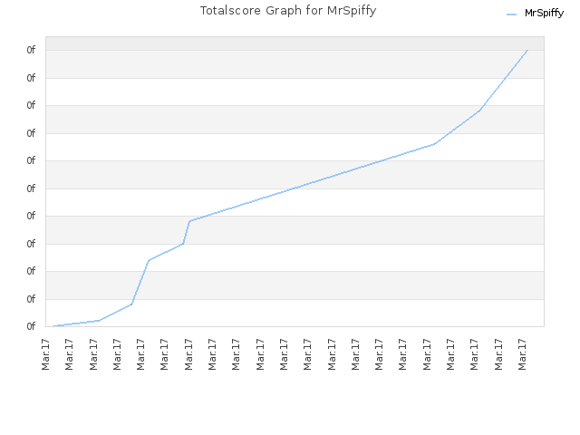 Totalscore Graph for MrSpiffy
