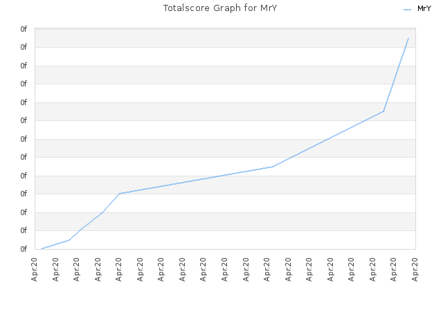 Totalscore Graph for MrY