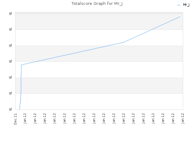 Totalscore Graph for Mr_J