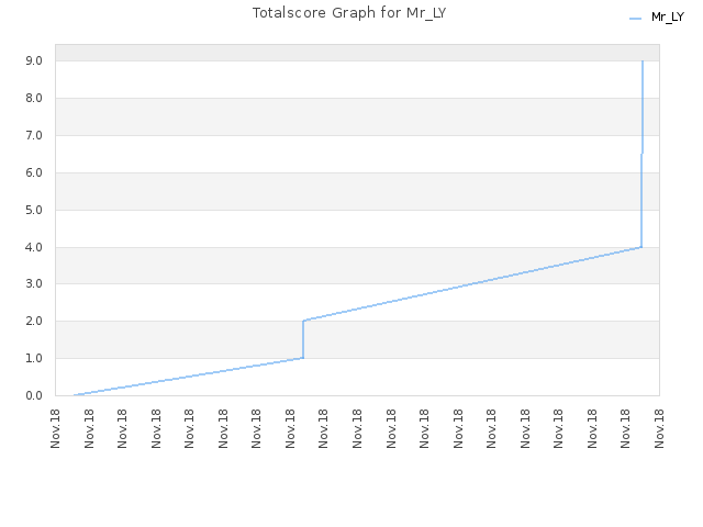 Totalscore Graph for Mr_LY