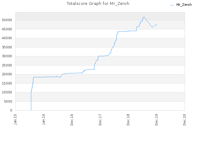 Totalscore Graph for Mr_Zeroh