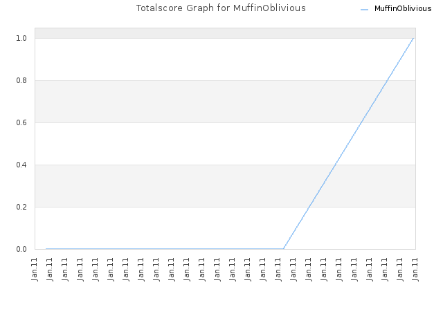 Totalscore Graph for MuffinOblivious
