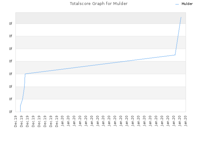 Totalscore Graph for Mulder