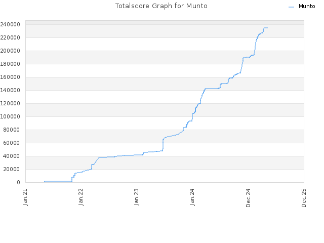 Totalscore Graph for Munto