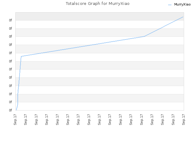 Totalscore Graph for MurryXiao