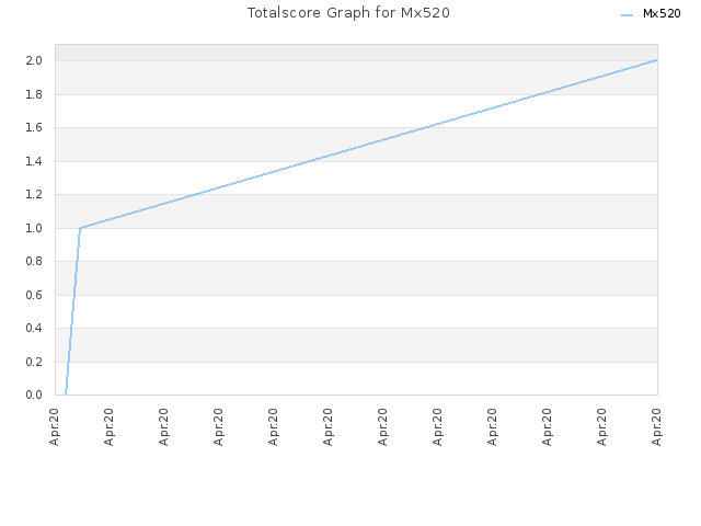 Totalscore Graph for Mx520