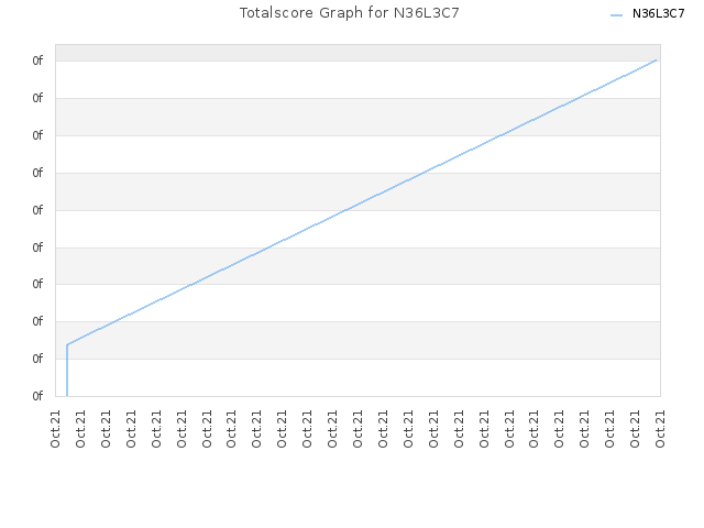 Totalscore Graph for N36L3C7