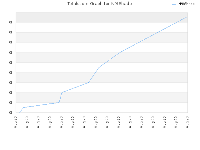 Totalscore Graph for N9tShade