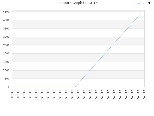 Totalscore Graph for NHTM