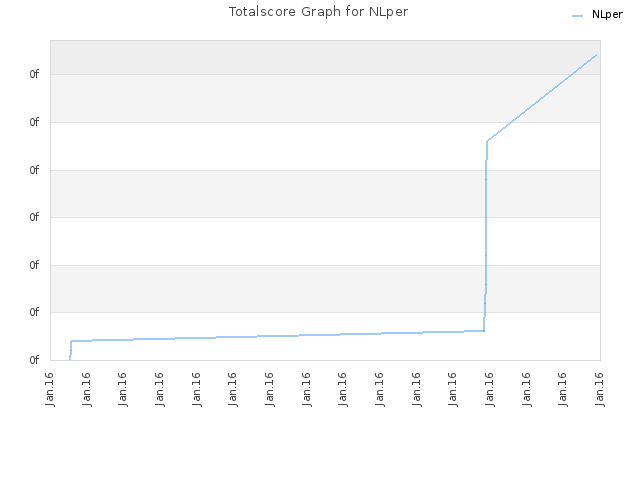 Totalscore Graph for NLper
