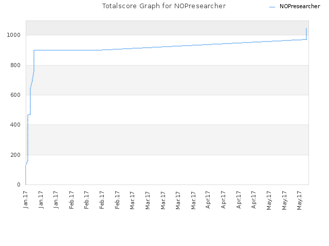 Totalscore Graph for NOPresearcher