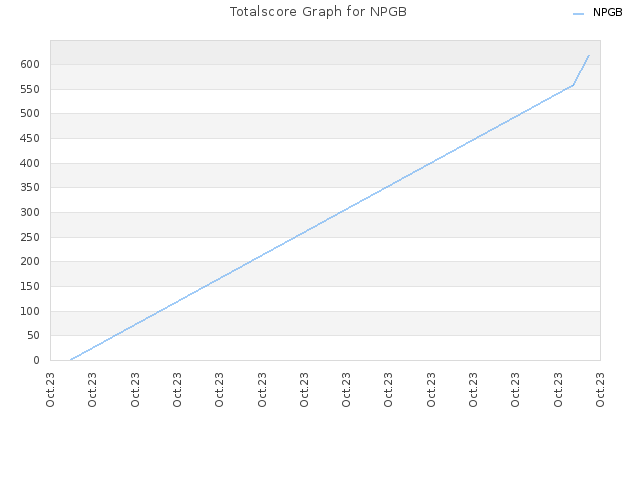 Totalscore Graph for NPGB