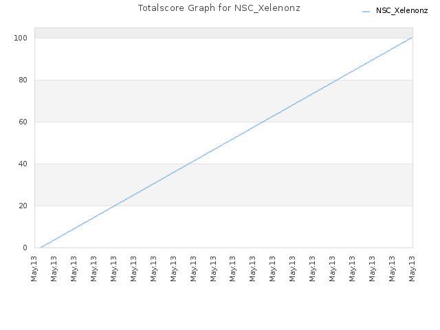 Totalscore Graph for NSC_Xelenonz
