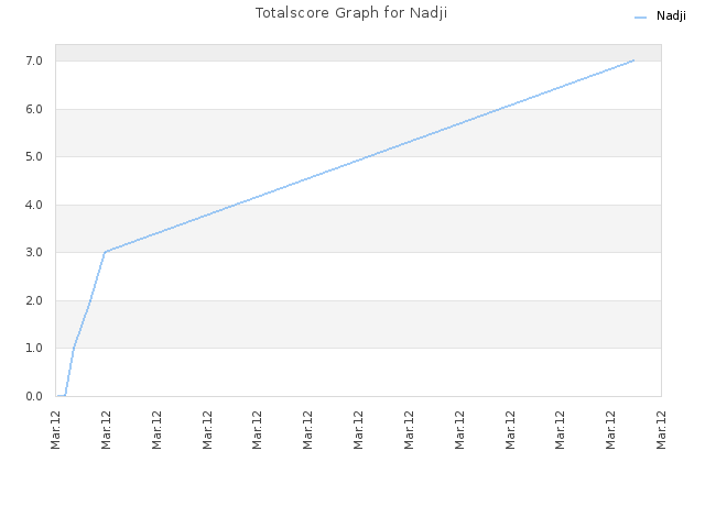 Totalscore Graph for Nadji