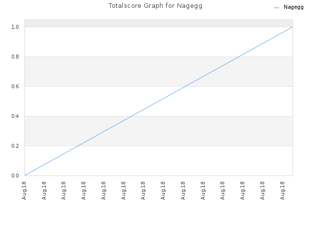 Totalscore Graph for Nagegg