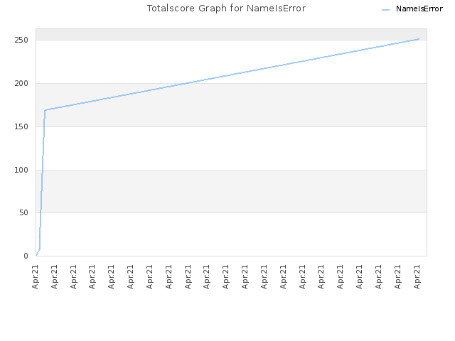 Totalscore Graph for NameIsError