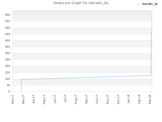 Totalscore Graph for Nanashi_de