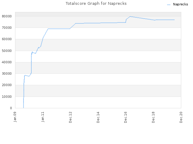Totalscore Graph for Naprecks