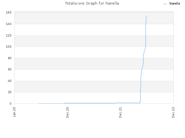 Totalscore Graph for Narella
