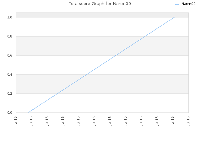 Totalscore Graph for Naren00