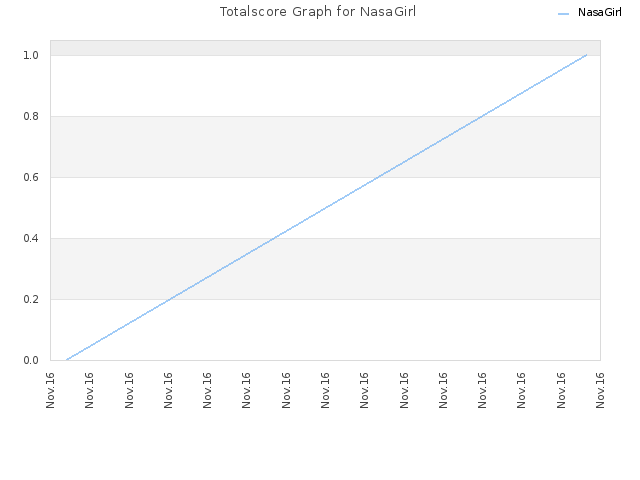 Totalscore Graph for NasaGirl