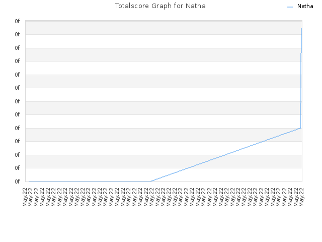 Totalscore Graph for Natha