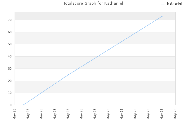 Totalscore Graph for Nathaniel