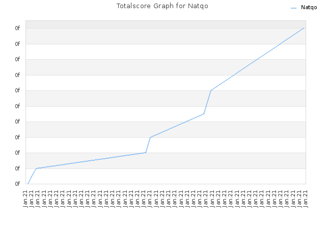 Totalscore Graph for Natqo