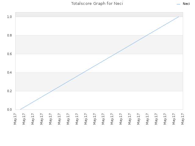 Totalscore Graph for Neci