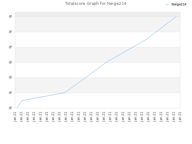 Totalscore Graph for Neige214