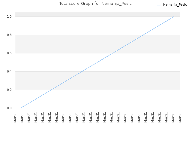 Totalscore Graph for Nemanja_Pesic