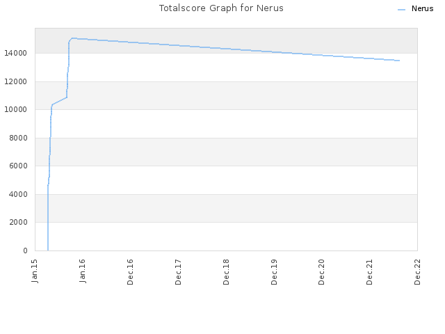 Totalscore Graph for Nerus