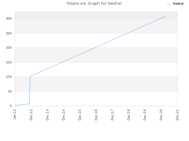 Totalscore Graph for Nesher