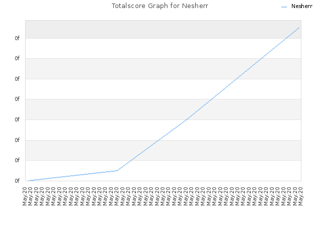 Totalscore Graph for Nesherr