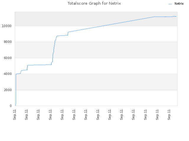 Totalscore Graph for Netrix
