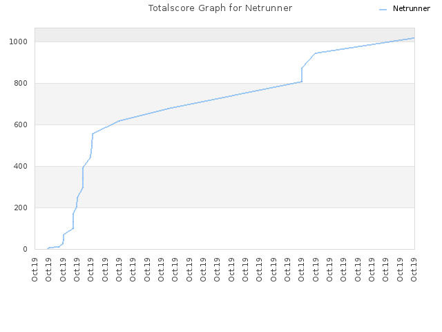 Totalscore Graph for Netrunner