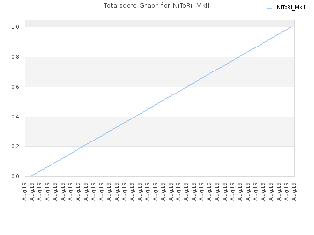 Totalscore Graph for NiToRi_MkII